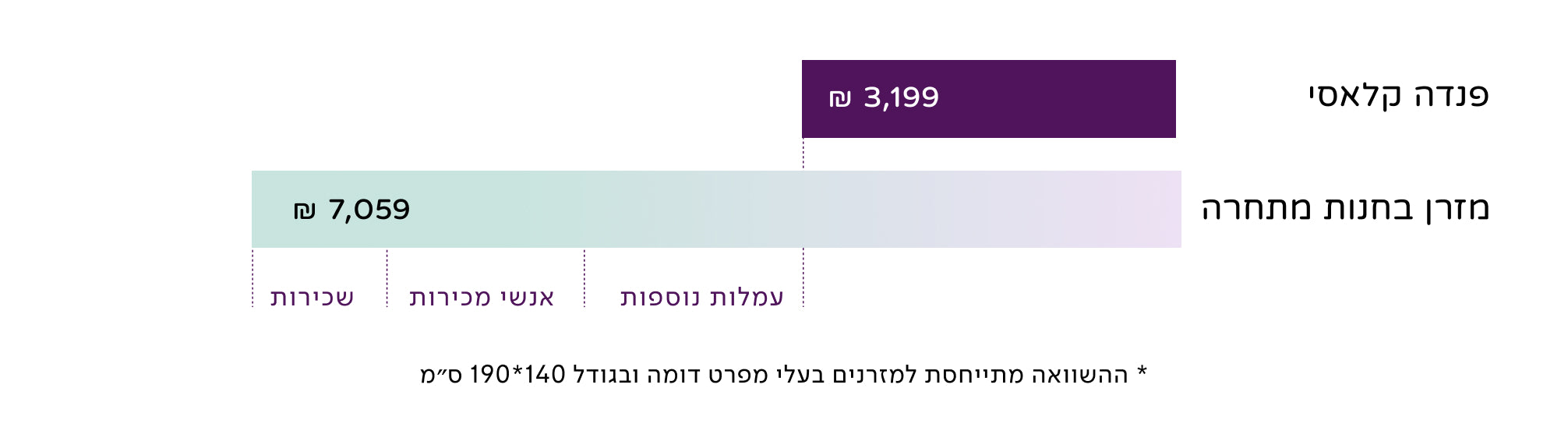 קניית מזרן אונליין לעומת קנייה בחנויות של פעם